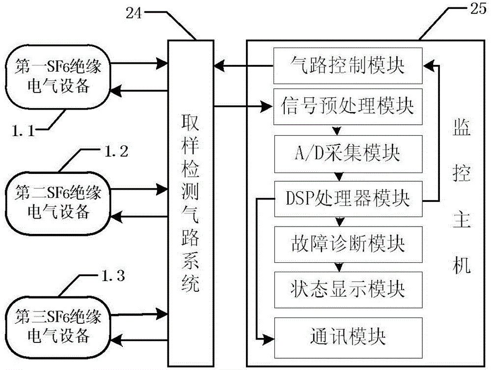 Multichannel sulfur hexafluoride insulating electric equipment online monitoring device and method