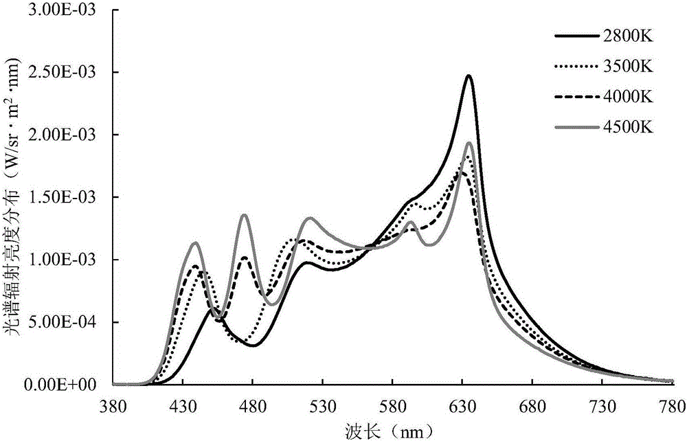 Spectrum optimization method for multicolor LED to realize optimum light source color rendering