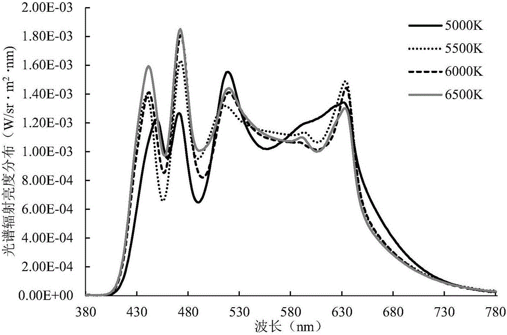 Spectrum optimization method for multicolor LED to realize optimum light source color rendering