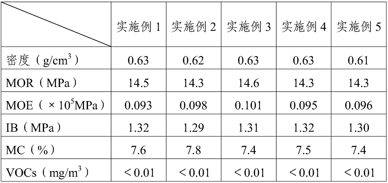 Method for manufacturing environment-friendly household building material board by using yellow top chrysanthemum straws and birch shavings