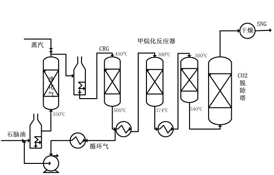 New process for synthesizing natural gas by methanation of coke oven gas