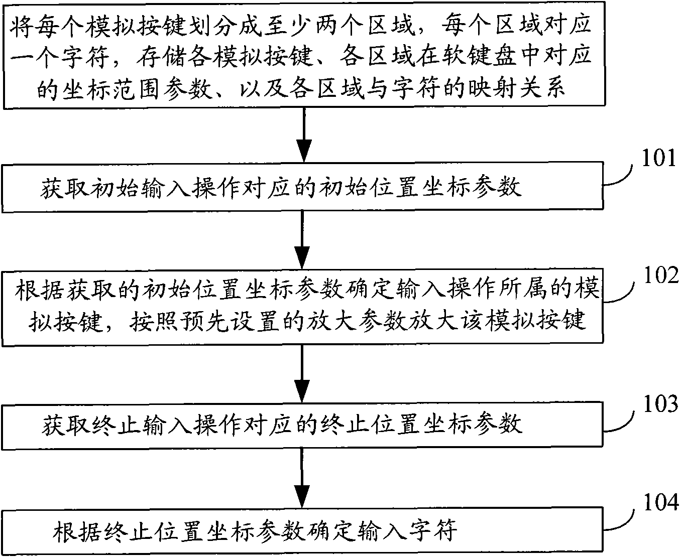 Method and device for inputting characters by touch screen