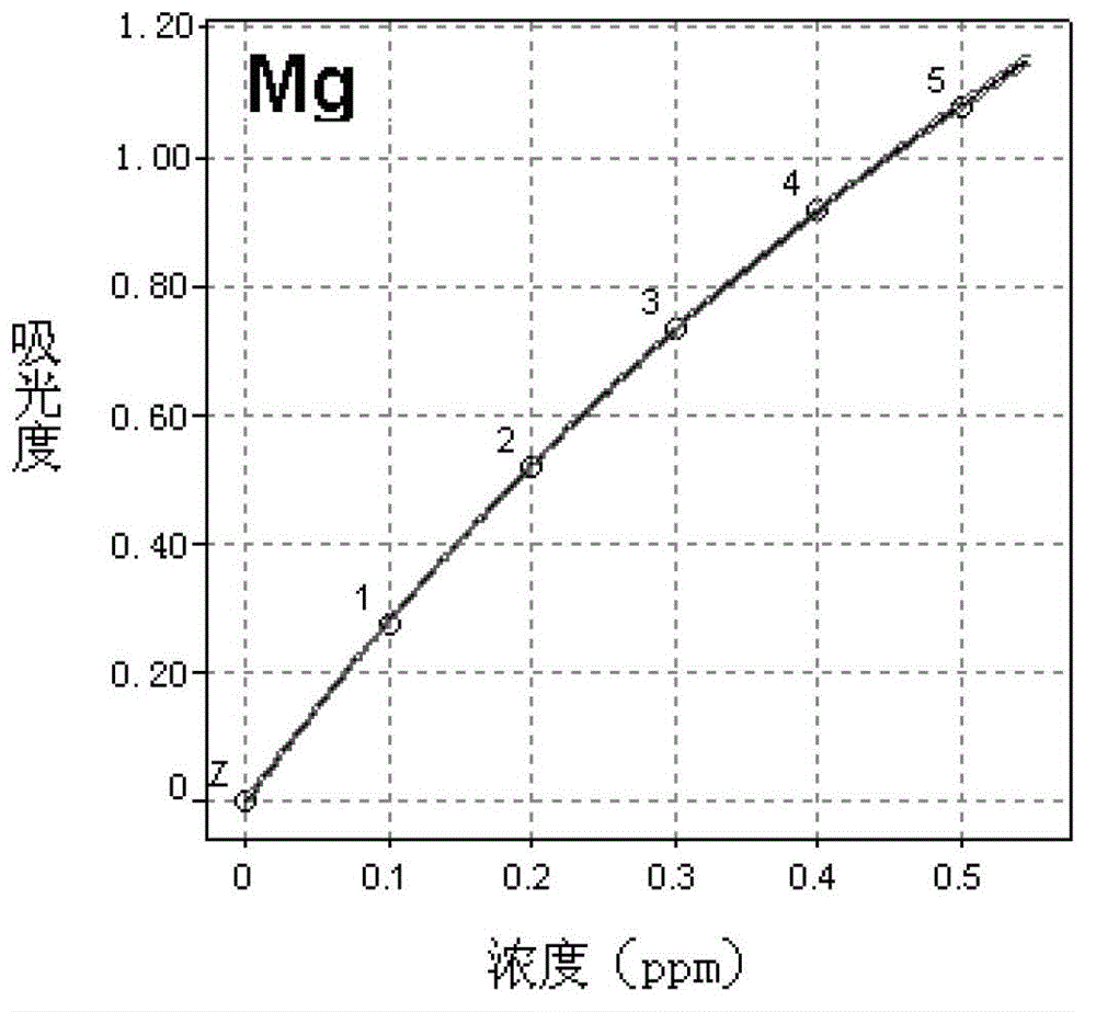 Measuring method for content of metal elements in polymer resin
