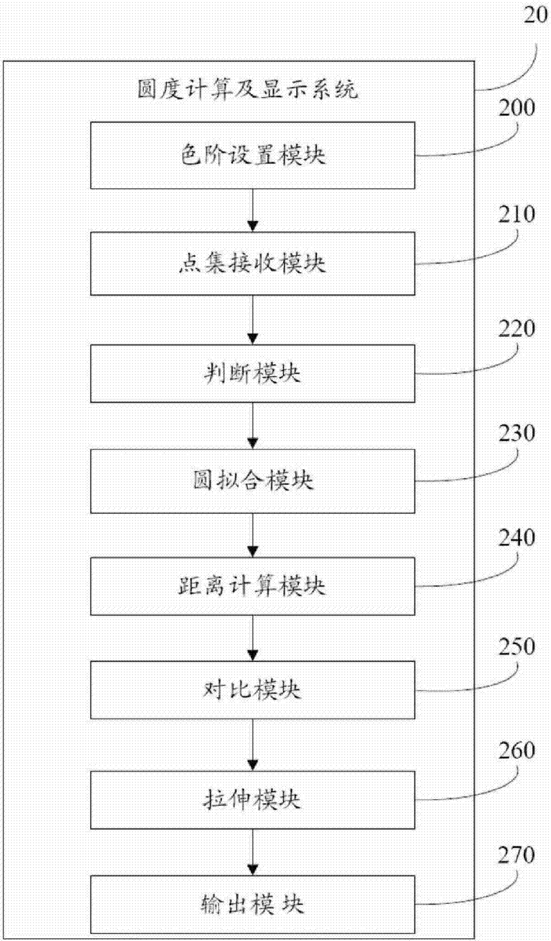 Roundness calculation and display system and method