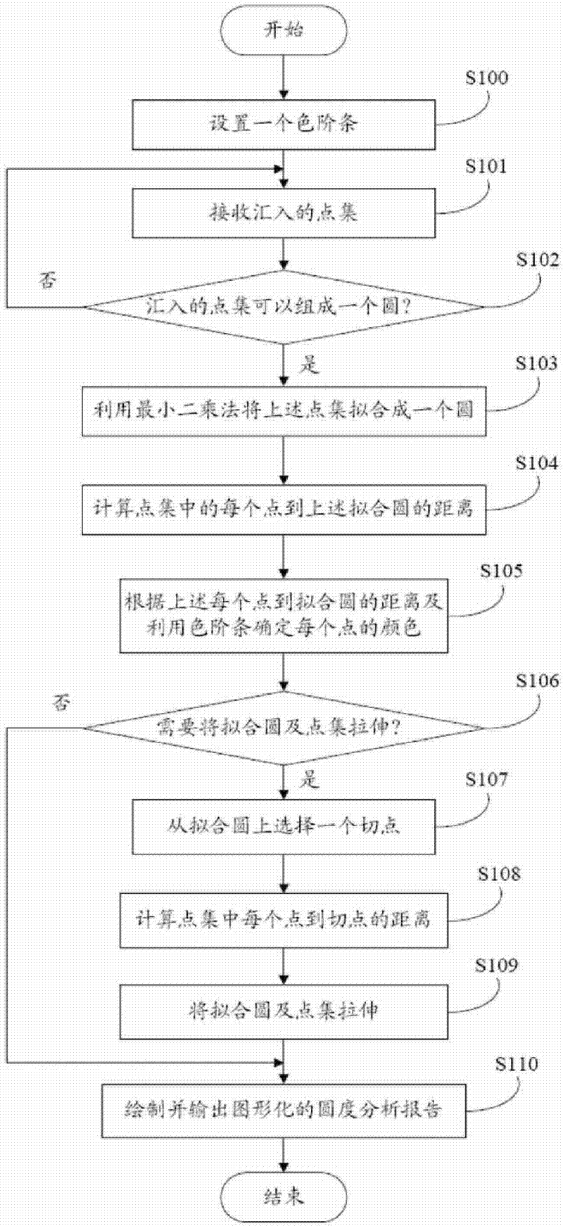 Roundness calculation and display system and method