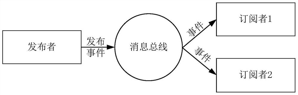 Method, device, storage medium and electronic equipment for generating routing table of message bus