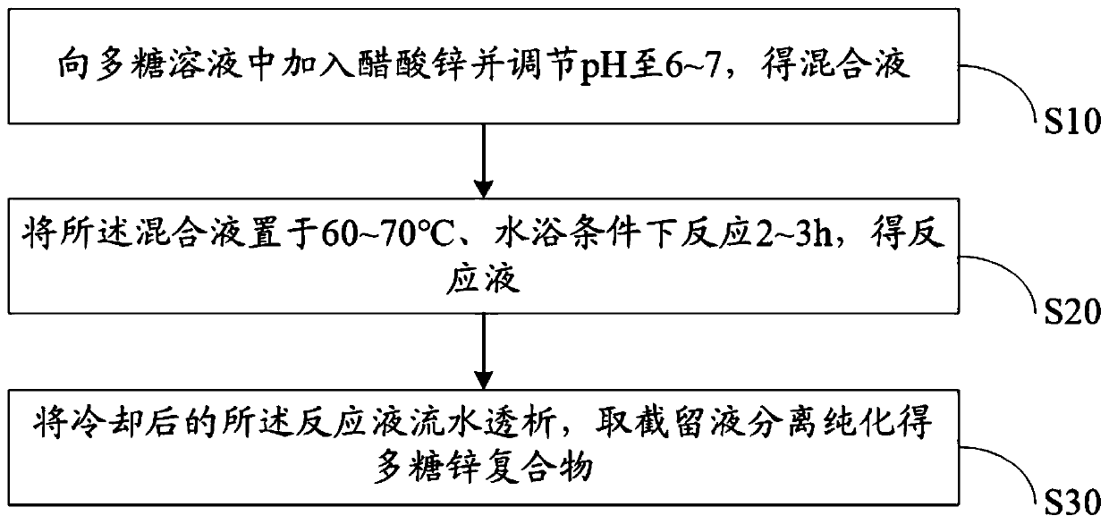 Preparation method of polysaccharide-zinc complex and zinc supplement