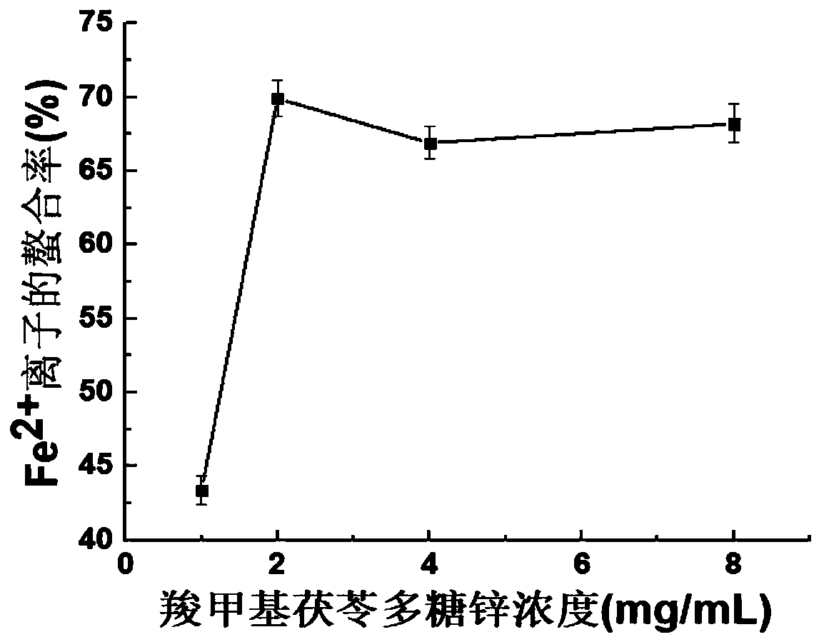 Preparation method of polysaccharide-zinc complex and zinc supplement