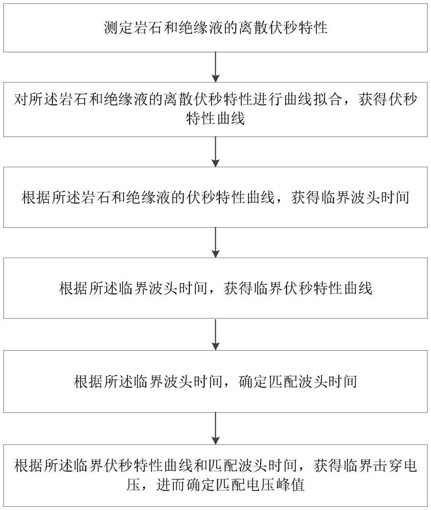 Matching voltage wave head determination method and system for high ...