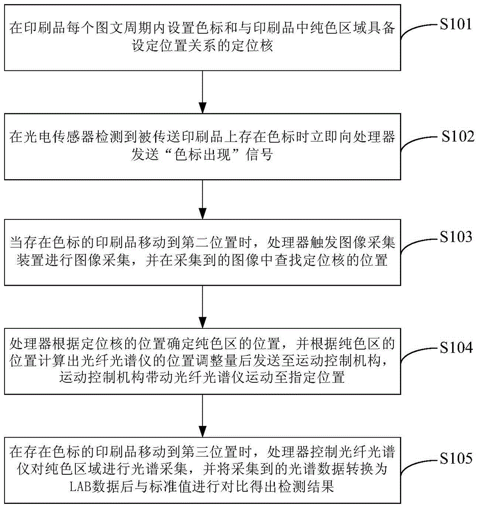 Printed matter color quality detection method and system