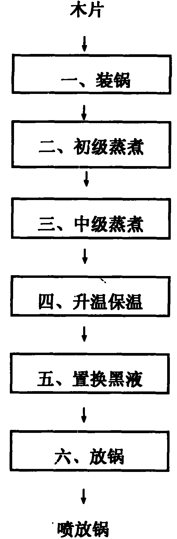 Method for producing Chinese red pine chemical pulp