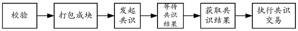 Method and device for processing transaction in block chain