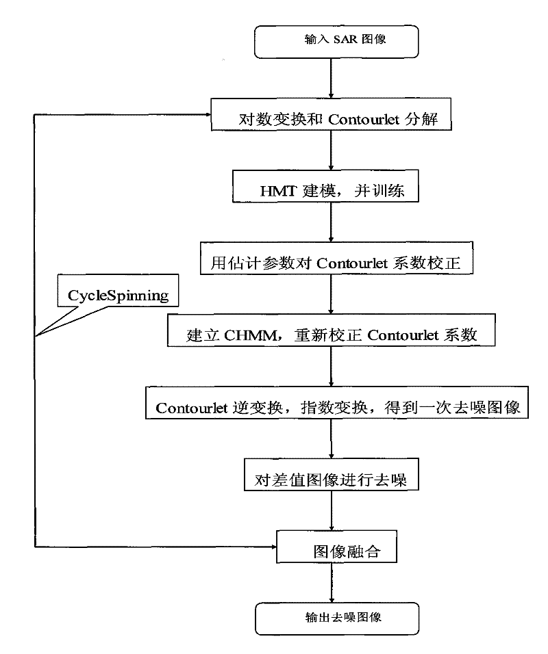 Hidden Markov tree model based method for de-noising SAR image