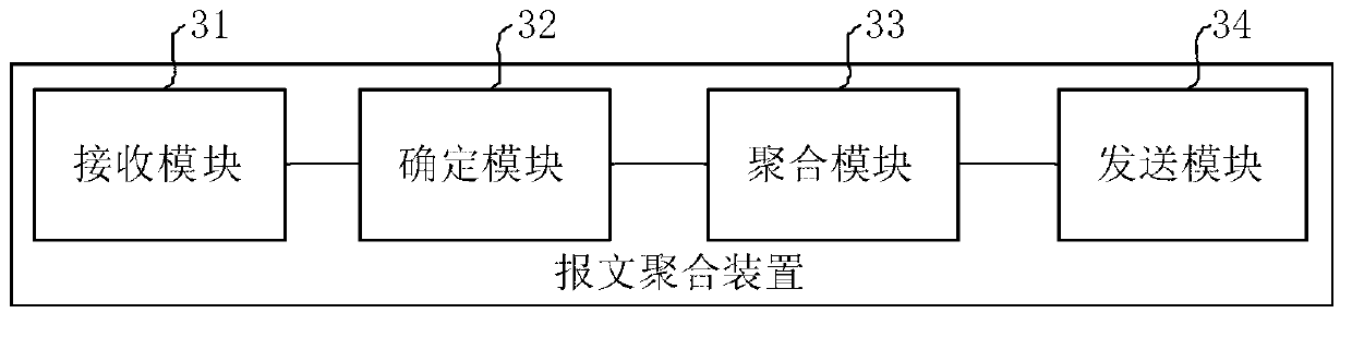 Message aggregation method and device and network equipment