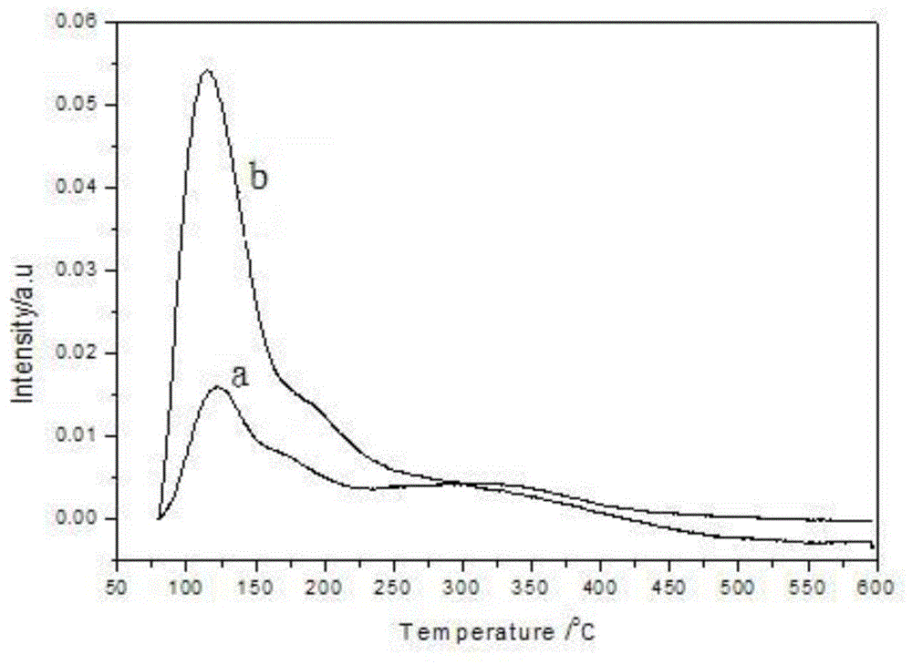 Catalyst used for alkylation reaction, preparation method and application method thereof