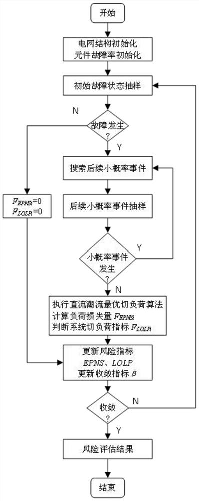 Power grid risk assessment method considering scheduling operation small probability event