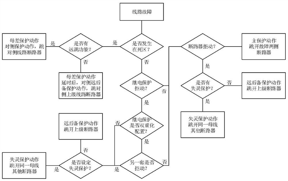 Power grid risk assessment method considering scheduling operation small probability event