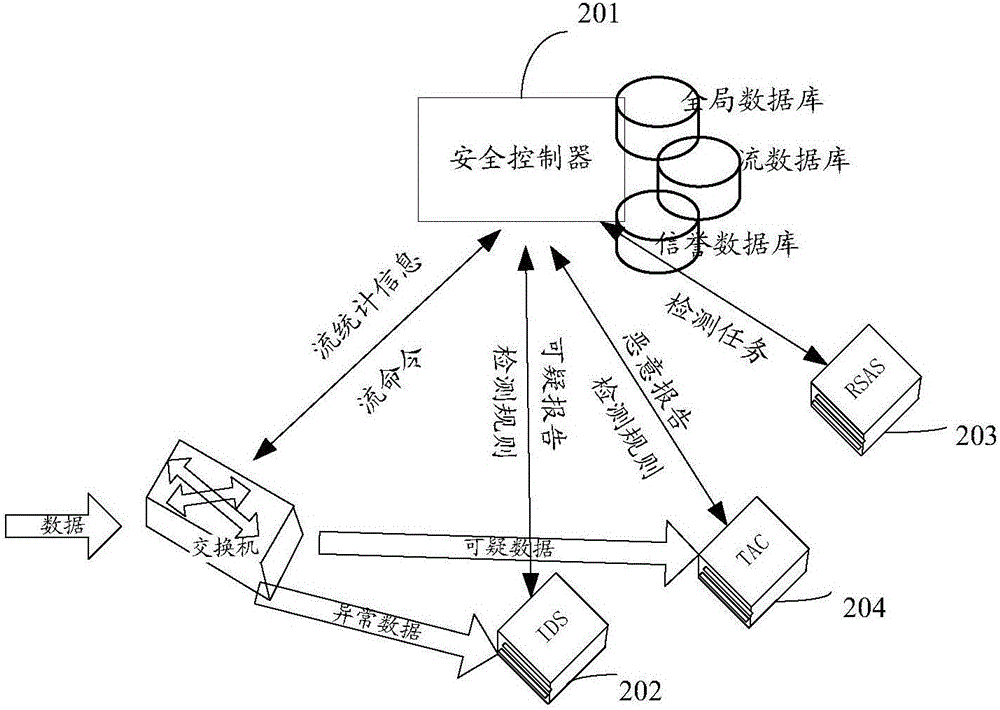 Method for defending APT attack and safety controller