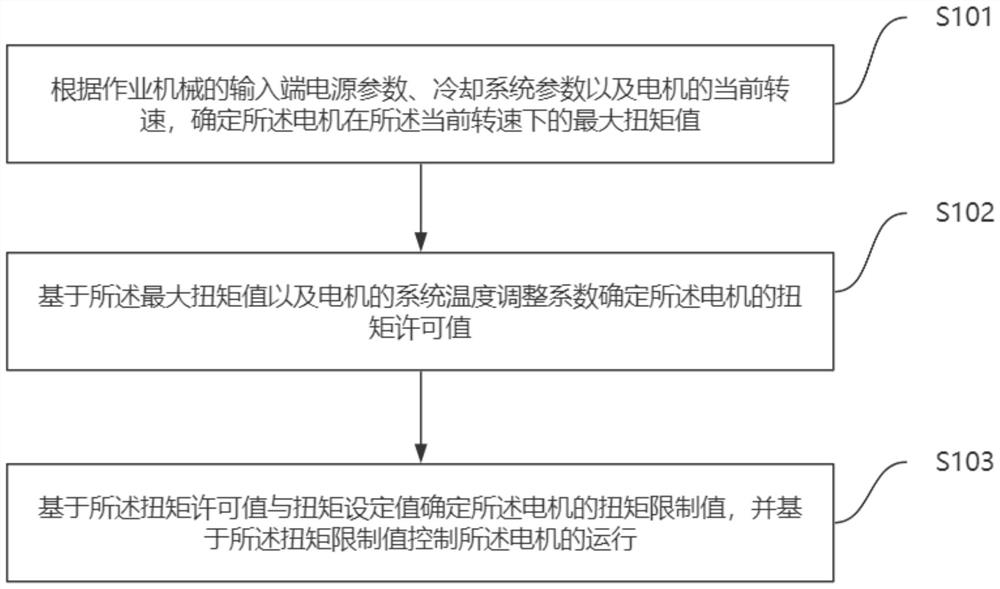 Motor torque control method, motor torque controller, motor torque control system and operation machine