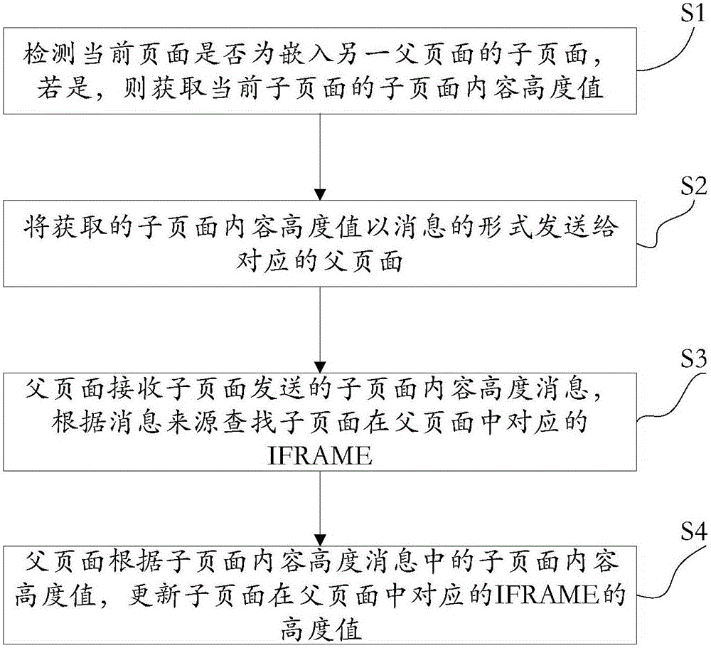 Cross-domain IFRAME height adaption method based on message transmission and system thereof
