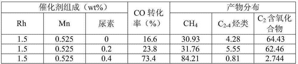 A kind of method for preparing rh-based catalyst and rh-based catalyst and application