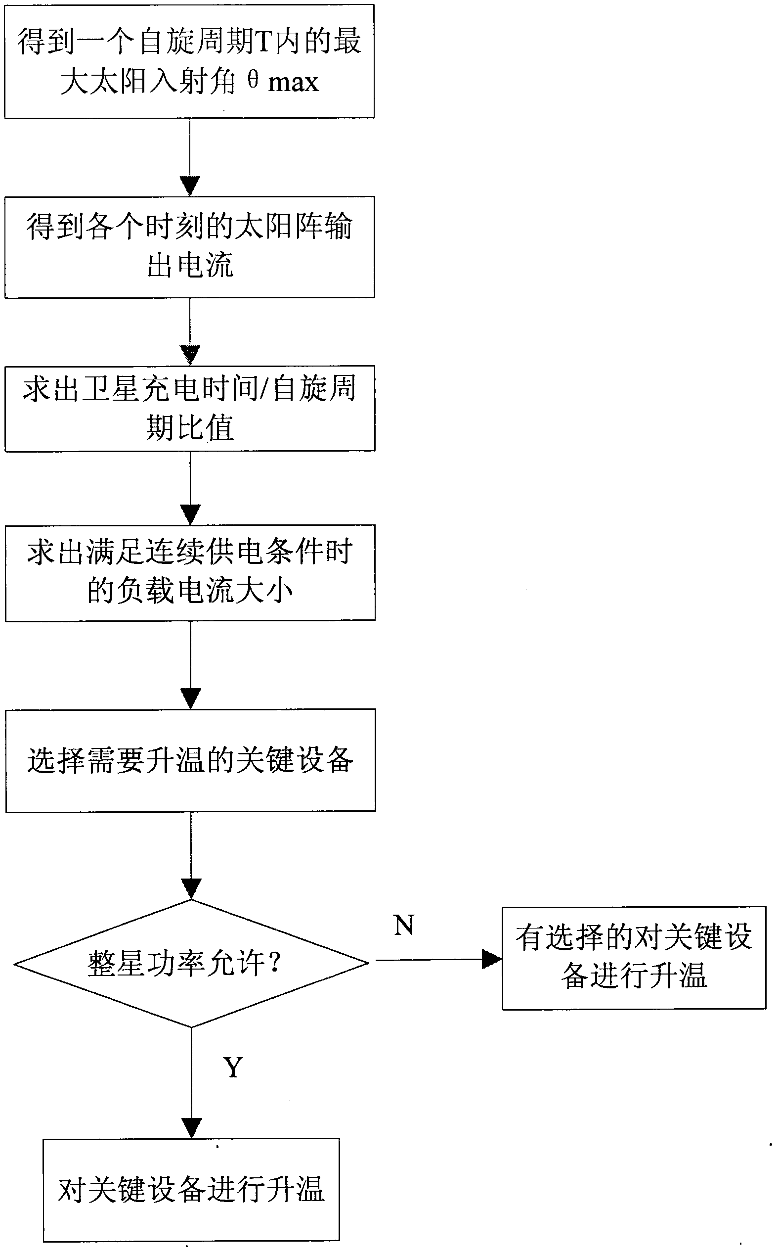 The heating method of key equipment under uncontrolled and under-power condition