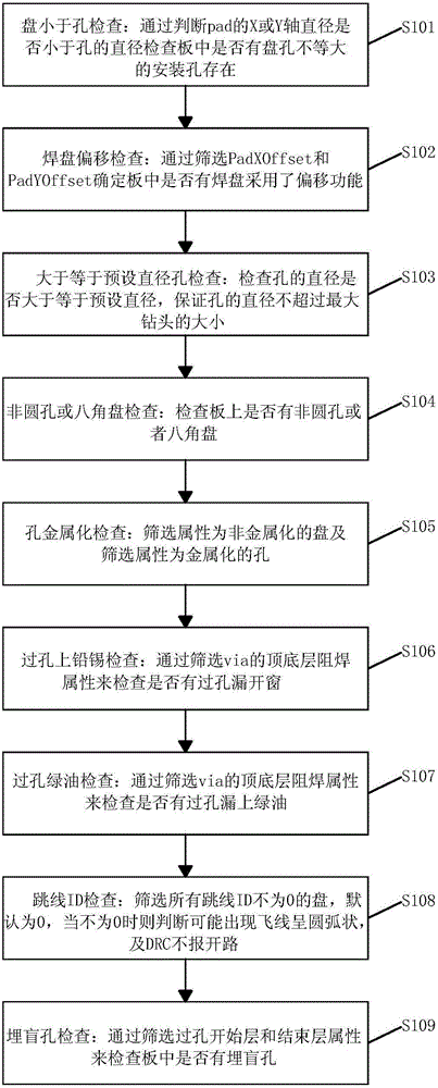 Method for checking hole problems of printed circuit board