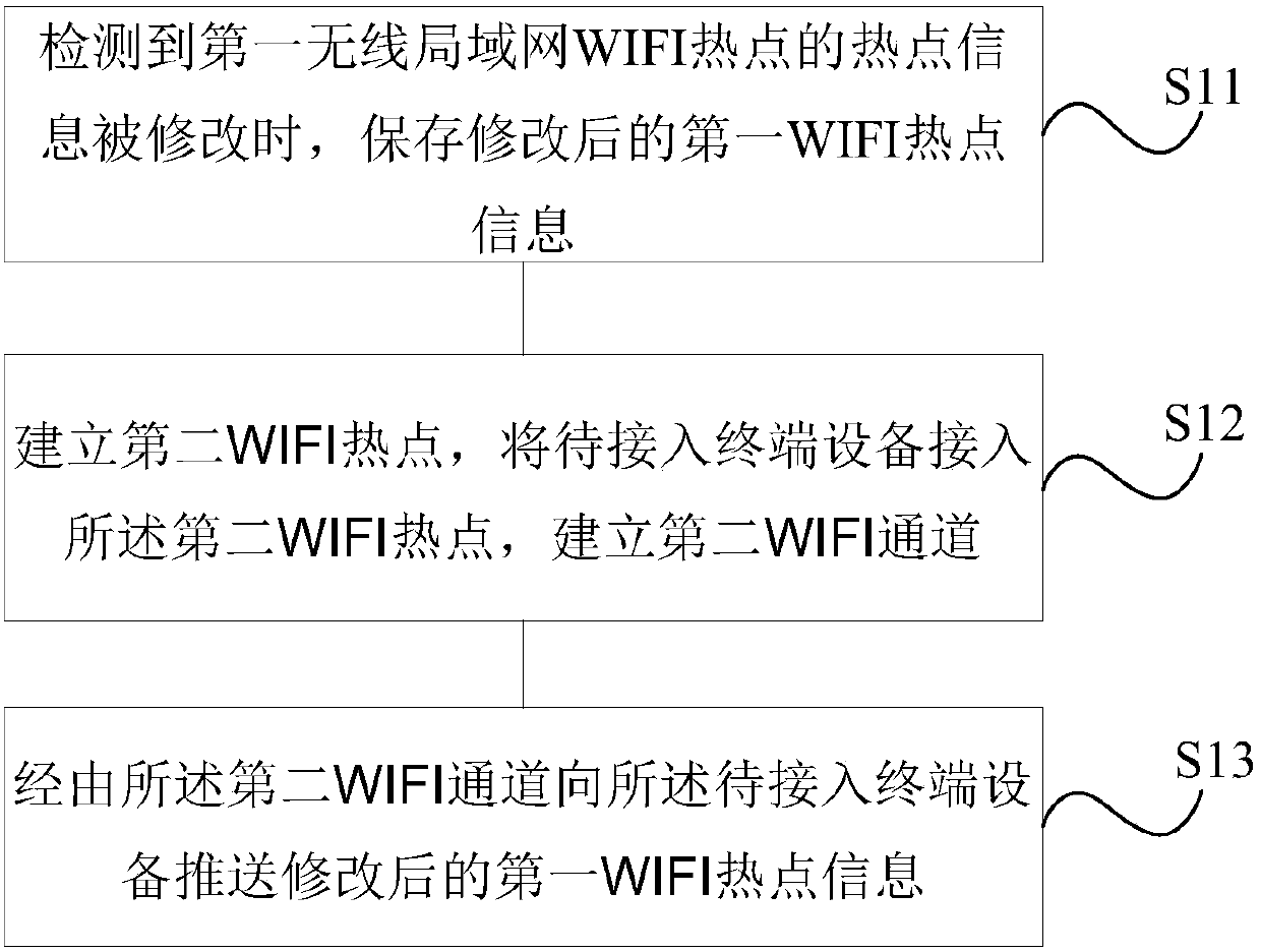 WIFI hotspot information pushing method, receiving method and devices