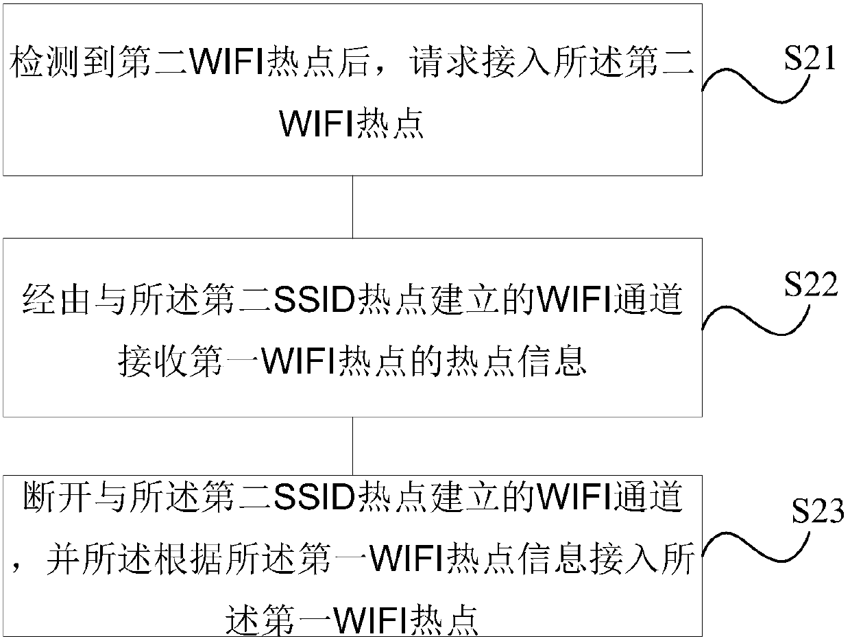 WIFI hotspot information pushing method, receiving method and devices