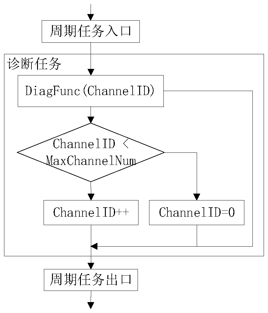 Fault diagnosis test method and device for multi-path output chip