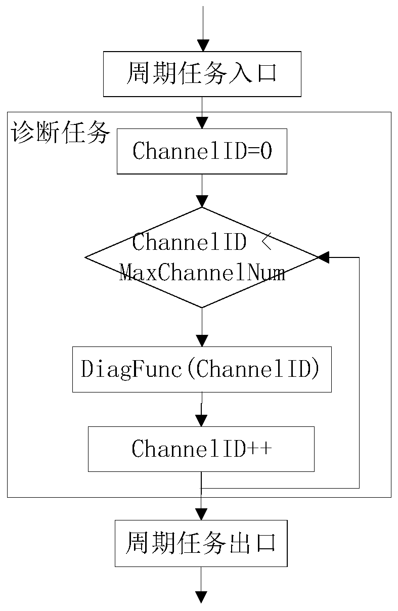 Fault diagnosis test method and device for multi-path output chip