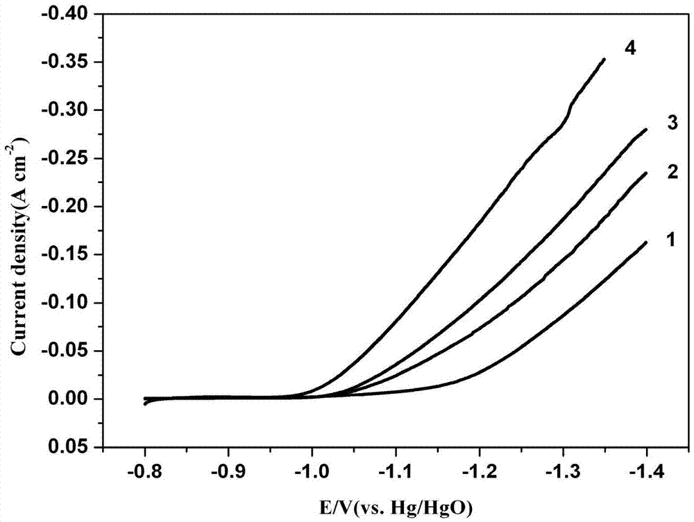 Preparation method of high-performance nickel-based ruthenium-containing compound oxide hydrogen evolution electrode