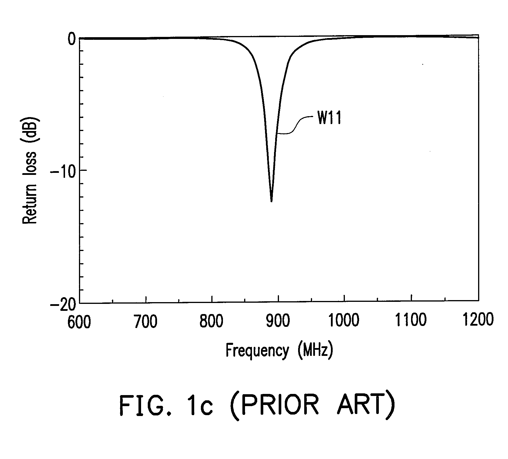 Apparatus and method for switching frequency band of antenna