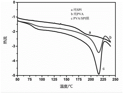 Preparation method for waterproof polyvinyl alcohol / soybean protein isolate PVA / SPI composite membrane