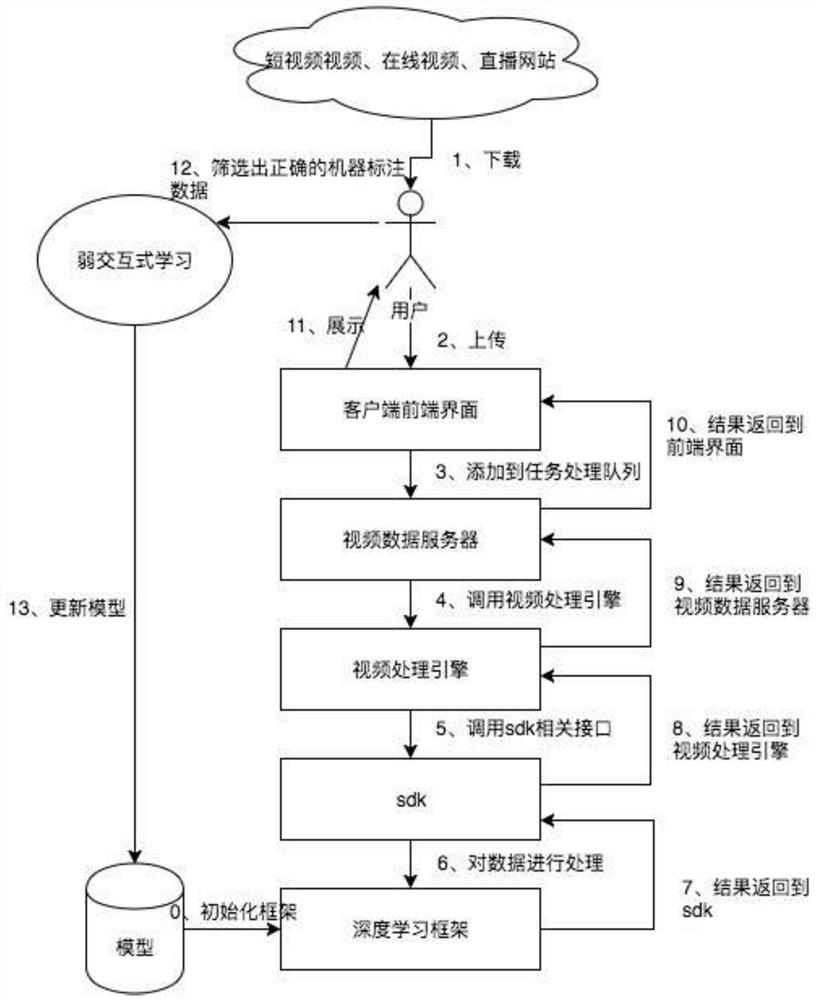 A weakly interactive object detection deep learning method and system