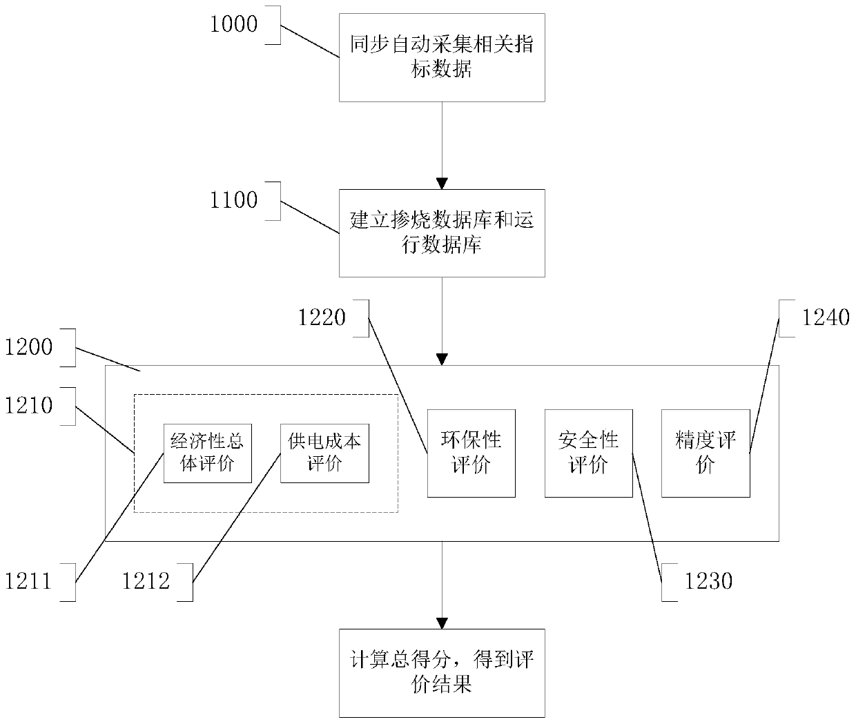 Coal blending combustion evaluation method and system