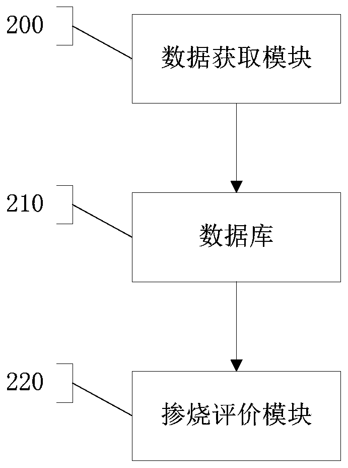 Coal blending combustion evaluation method and system