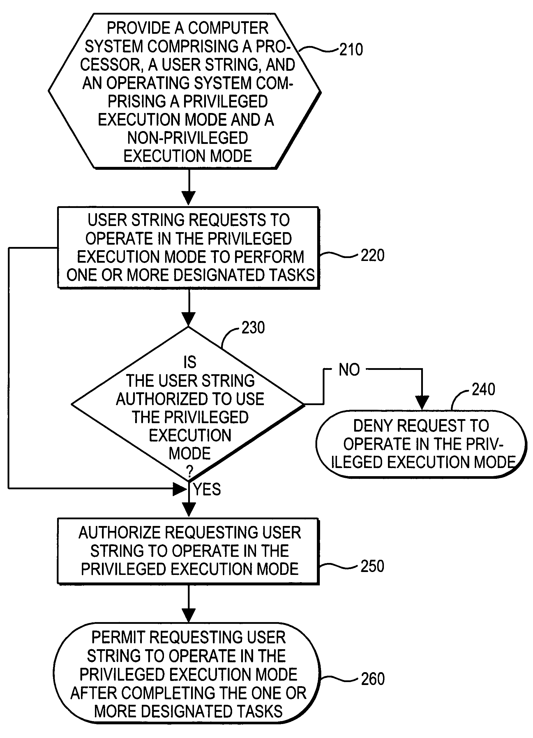 Method to enable user mode process to operate in a privileged execution mode