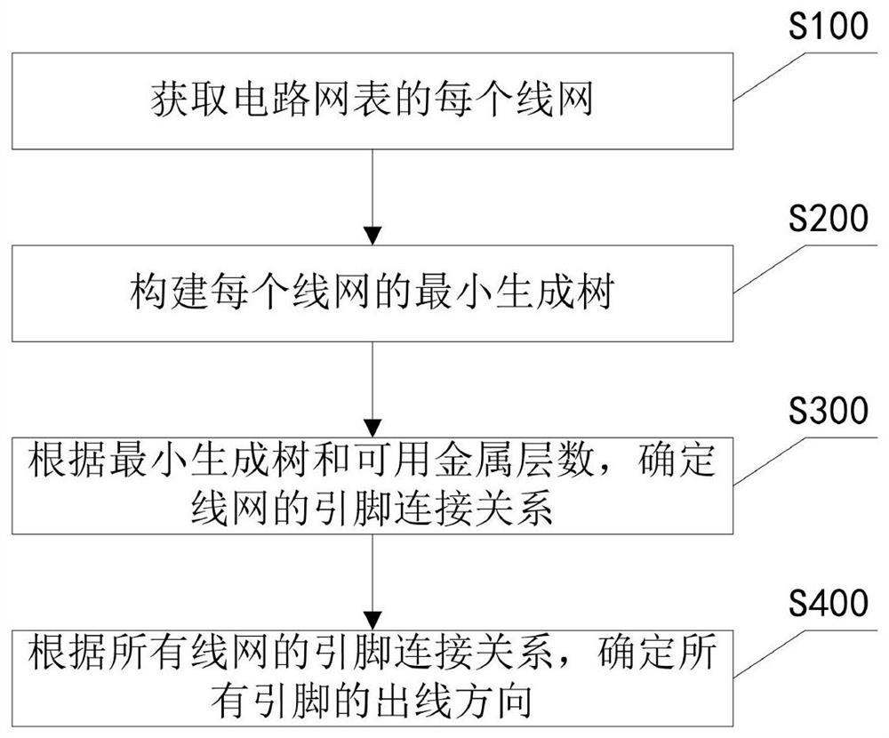 Pin access method in integrated circuit layout wiring and device thereof