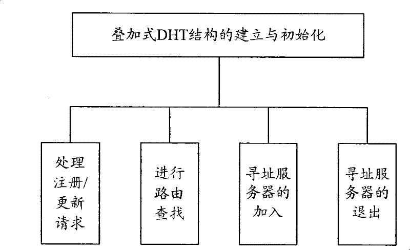 Addressing system and method based on superimposed dht for hierarchical host identification