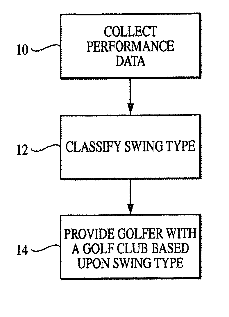 Method for matching a golfer with a particular golf club style
