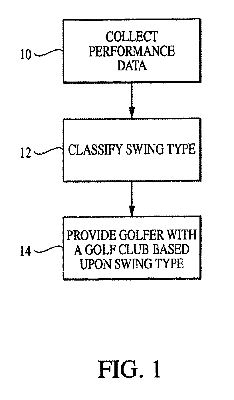 Method for matching a golfer with a particular golf club style