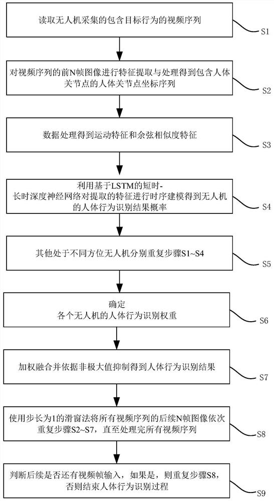 Human body behavior intelligent identification method based on multi-unmanned aerial vehicle visual angle image data driving