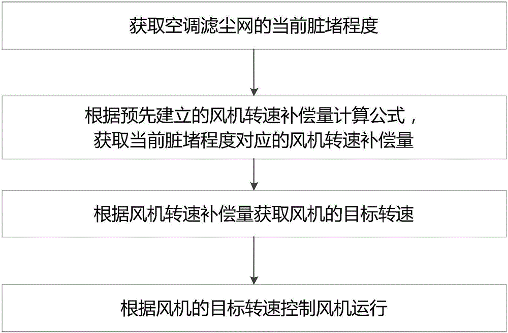 Air conditioner air volume self-compensation control method, control system and air conditioner