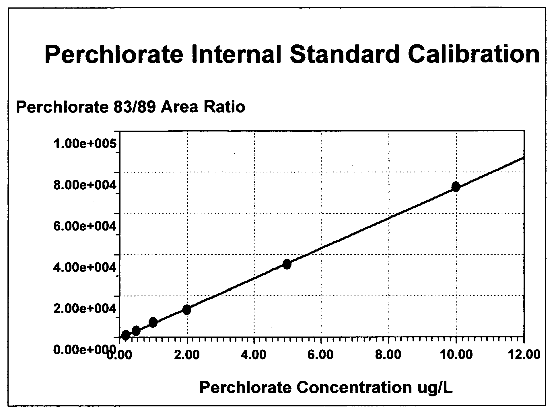 Method for analysis of perchlorate