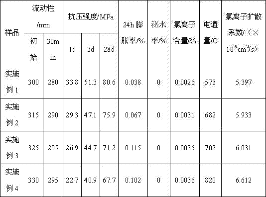Low-permeability cement-based grouting material suitable for chloride ions