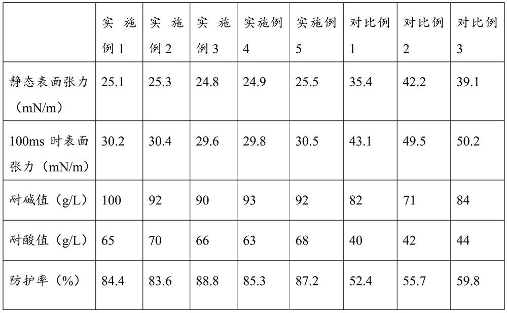 A kind of pesticide combination synergist and its application