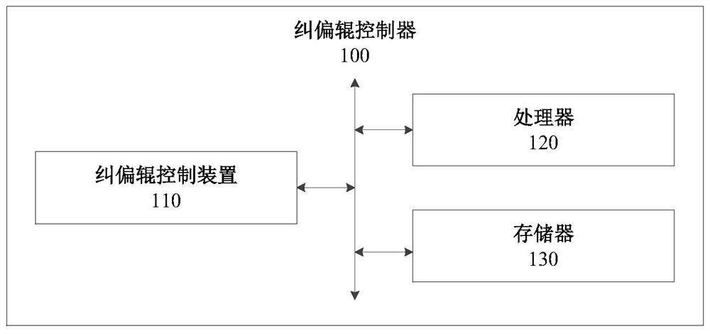 Correcting roller control method and device