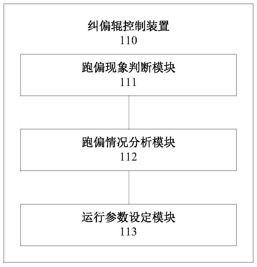 Correcting roller control method and device