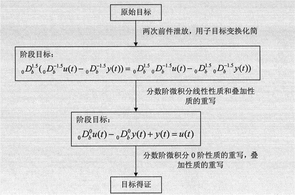 Higher-order logic fractional order verification method based on Grunwald-Letnikov definition
